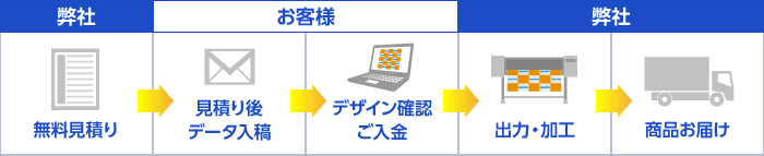 ご注文から納品までの流れ イメージ
