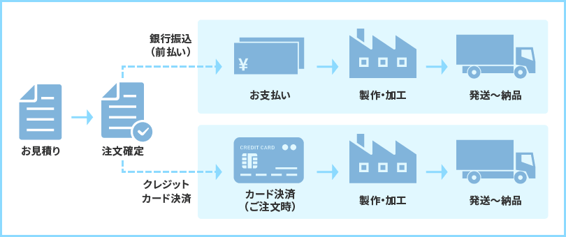 ご注文から納品までの流れイメージ