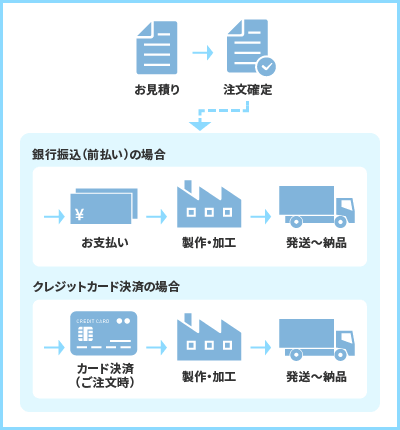 ご注文から納品までの流れイメージ